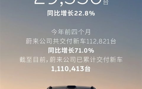 蔚来4月交付29356台增长22.8%！前4月累计破11万台大增71%