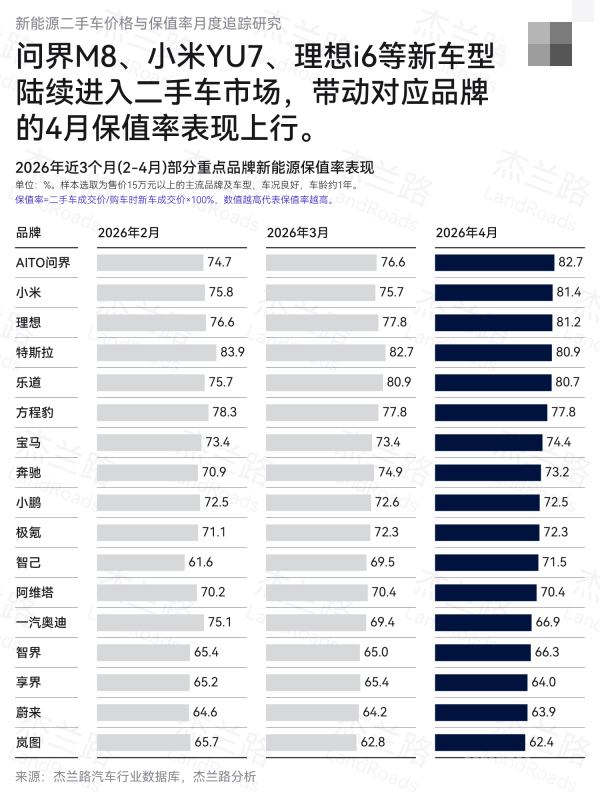 杰兰路发布4月新能源保值率:问界实力登顶 小米第二
