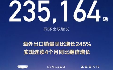 吉利汽车4月销量23.5万辆 出口连续4个月同比翻倍增长