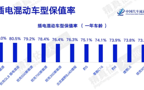 一年还值85.3% 问界M8反超大哥M9拿下插混保值率第一