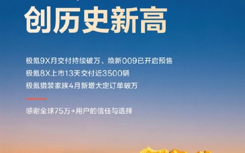 极氪4月交付31787辆 同比大增123% 创历史新高