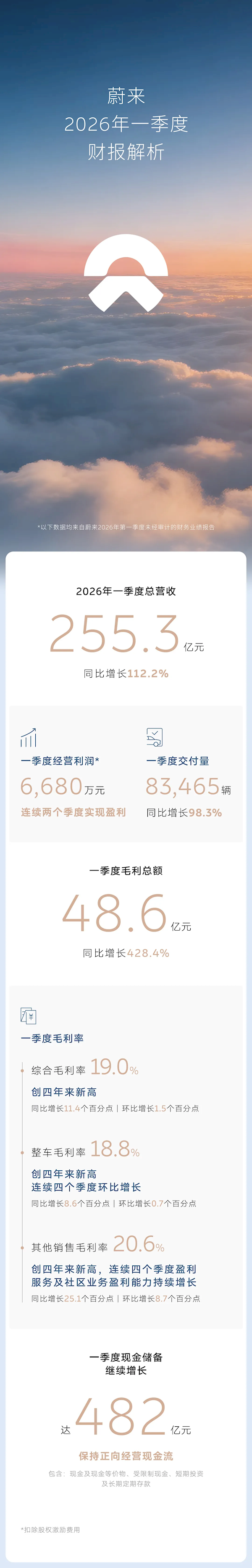 连续两个季度盈利 高端车ES8卖爆！蔚来一季度营收255.3亿元 同比翻倍