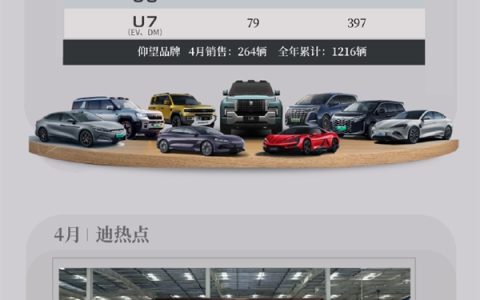 31.4万辆！比亚迪4月各车型销量出炉：8款破2万