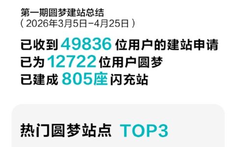 五一假期充电更方便了 比亚迪最大高速闪充站集中投运