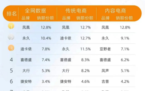 重回巅峰！2026自行车销额前二全是老牌国货