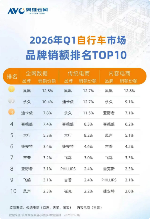 重回巅峰！2026自行车销额前二全是老牌国货
