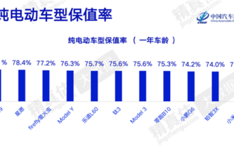 4月纯电动车保值榜出炉：问界M9稳坐第一