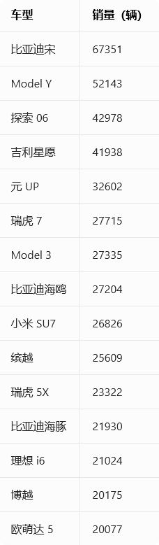 中国4月销量最高车型出炉：特斯拉Model Y屈居第二