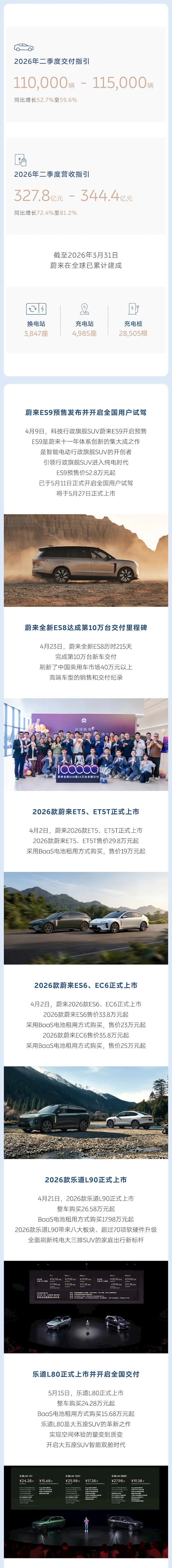 连续两个季度盈利 高端车ES8卖爆！蔚来一季度营收255.3亿元 同比翻倍