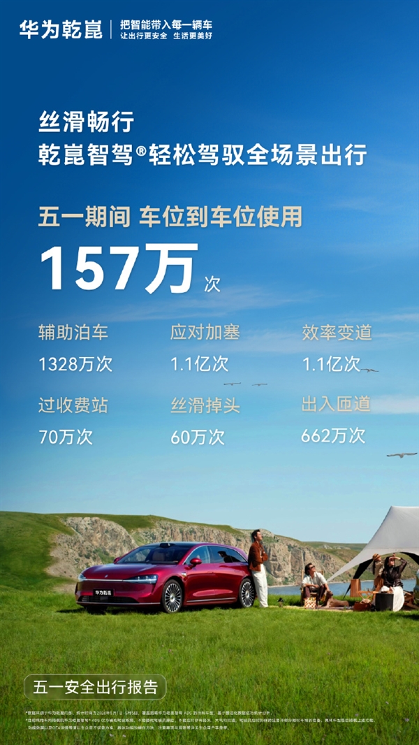 人均223公里、里程占比45%！华为乾崑智驾成五一自驾神器