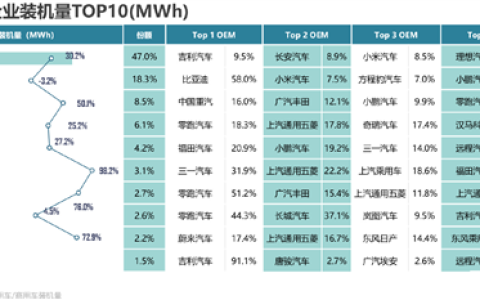 4月电池企业装机量Top10榜单：宁德时代断层式领先 甩开第二名近1.8亿度电