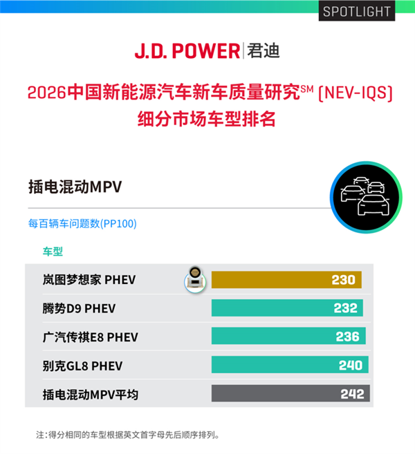 7017辆！岚图梦想家4月登顶MPV销冠 国内每卖出3台高端MPV就有1台梦想家