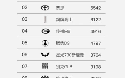 7017辆！岚图梦想家4月登顶MPV销冠 国内每卖出3台高端MPV就有1台梦想家