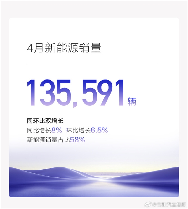 吉利汽车4月销量23.5万辆 出口连续4个月同比翻倍增长