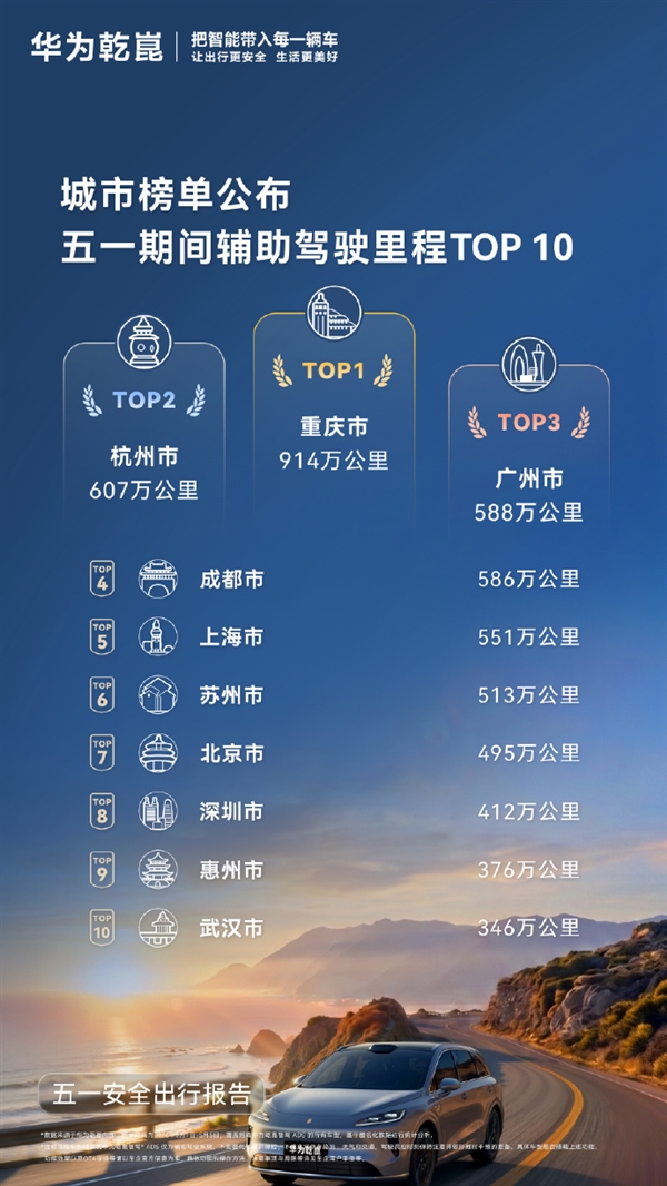 人均223公里、里程占比45%！华为乾崑智驾成五一自驾神器
