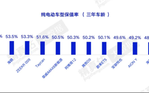 最新纯电车3年保值率出炉：特斯拉无敌了 包揽前三名