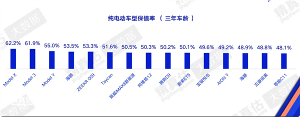 最新纯电车3年保值率出炉：特斯拉无敌了 包揽前三名