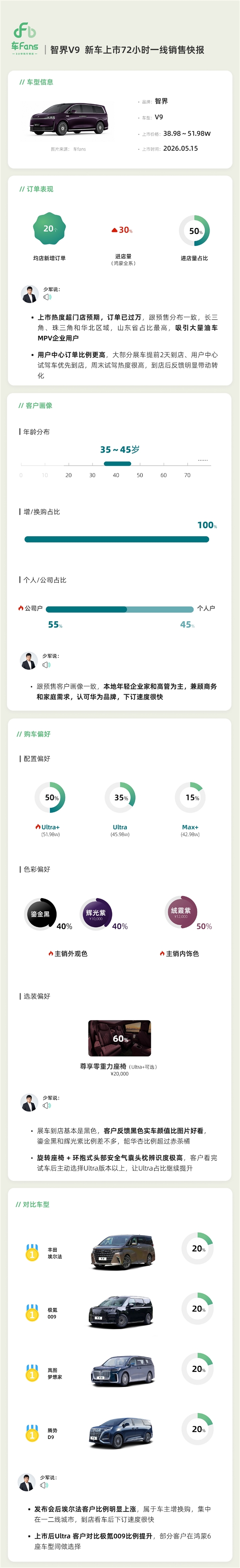 鸿蒙智行首款MPV智界V9上市快报出炉:52万的顶配卖得最好