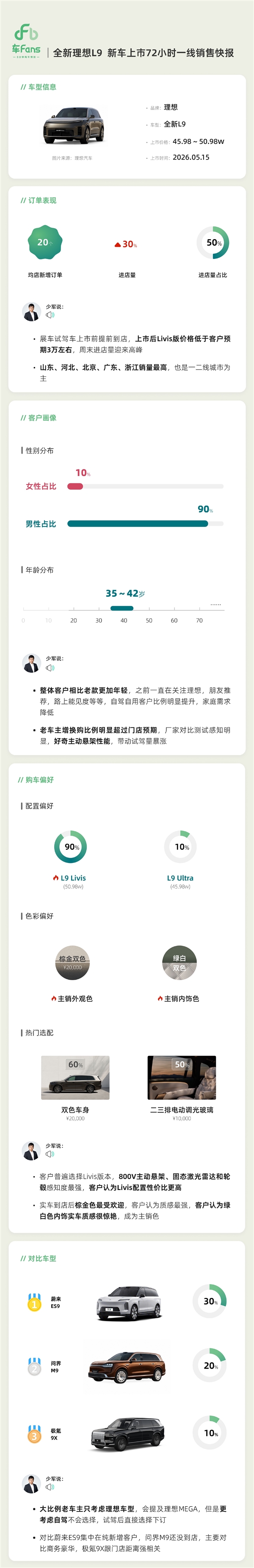 全新理想L9上市一线销售快报：90%的用户买了顶配Livis版