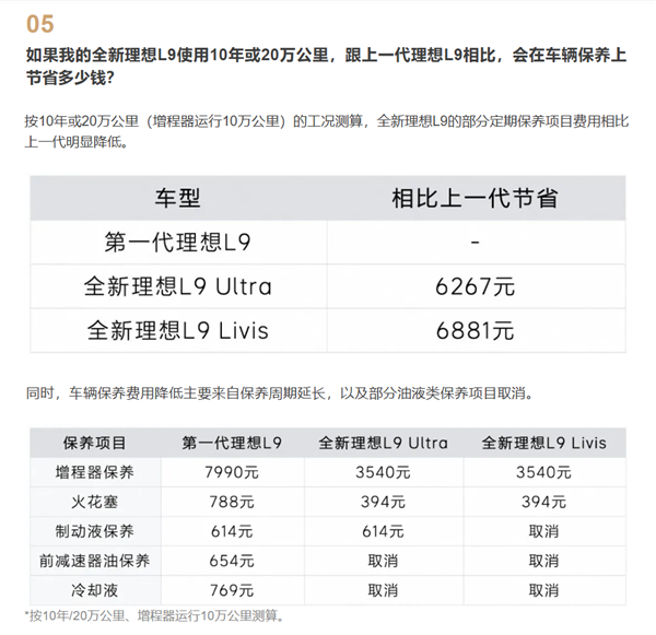 全新理想L9三年或三万公里才需保养 10年能省6千多!如何做到的?