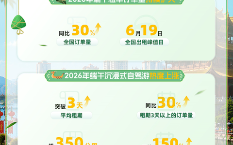 端午民俗游持续升温，神州租车订单量同比增长超30%，跨城自驾订单同比增长55%