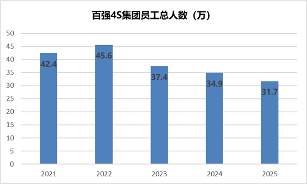 月薪从2.6万骤降到700!4S店大崩盘:超10万人离场 传统渠道彻底凉了