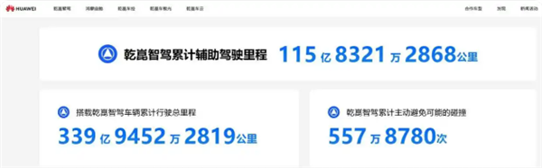 逼近百亿大关！鸿蒙智行累计辅助驾驶破90亿公里：超九成车主都在用
