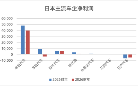 日系车在华大溃败：市占率已腰斩至13% 谁掏空了日本汽车的根基