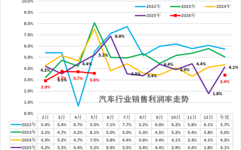 汽车盈利跌至冰点 利润率仅3.4% 上游资源赚得盆满钵满