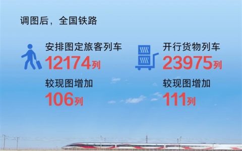 全国铁路7月1日起新图运行：西安到广州不到7小时