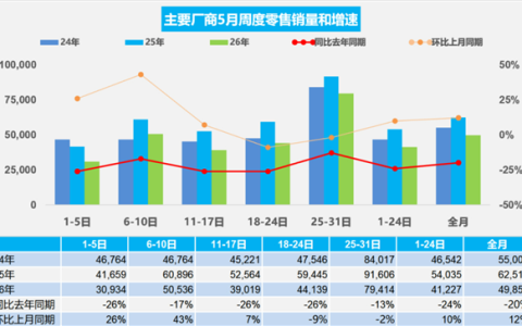 燃油加速失守！5月新能源销售渗透率63%：零跑一骑绝尘成最大黑马