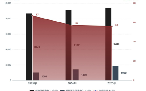 省下的油钱全交了保费！新能源车险一年亏56亿：143个车系赔穿
