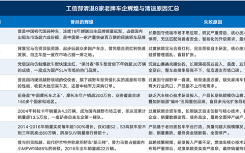一汽夏利、华晨自主、众泰等8家老牌车企被工信部永久撤销生产资质