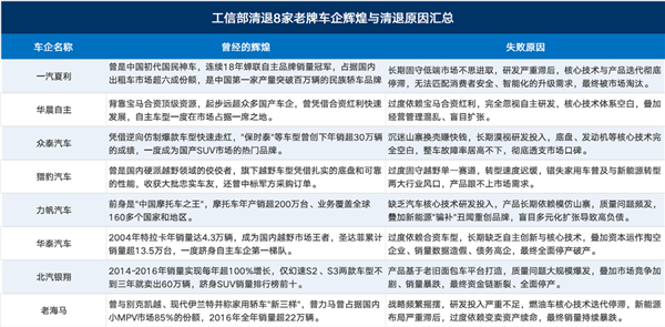 一汽夏利、华晨自主、众泰等8家老牌车企被工信部永久撤销生产资质