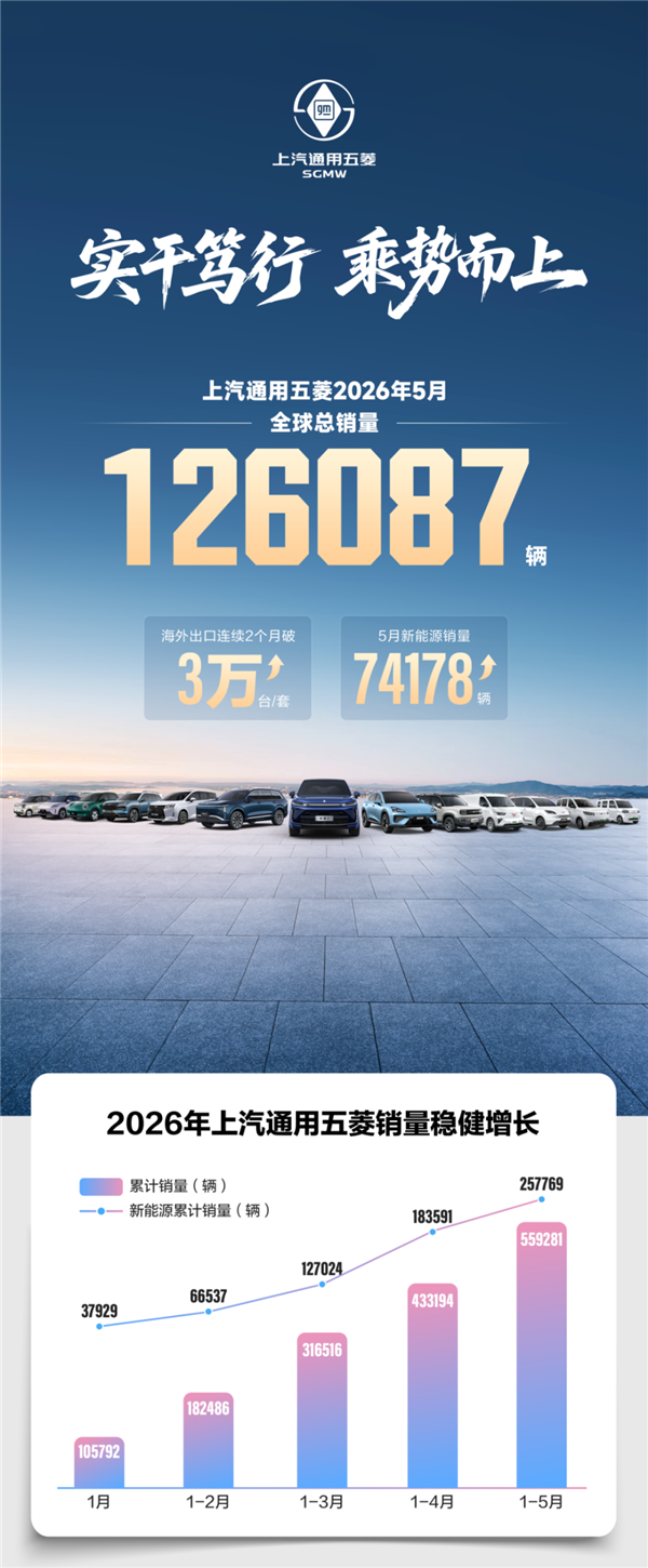 当之无愧的人民神车!上汽通用五菱5月狂销126087辆