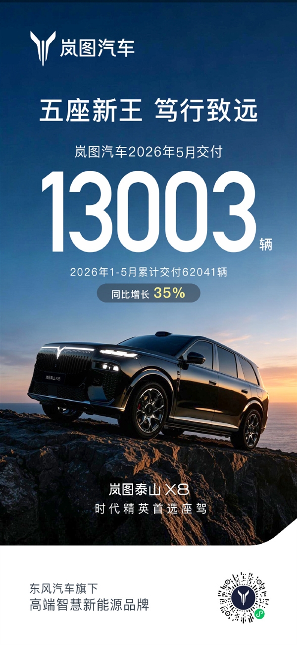 同比增长30%!岚图汽车5月交付新车13003辆