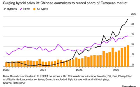 国产车欧洲热卖！每10辆新车：就有一辆中国品牌