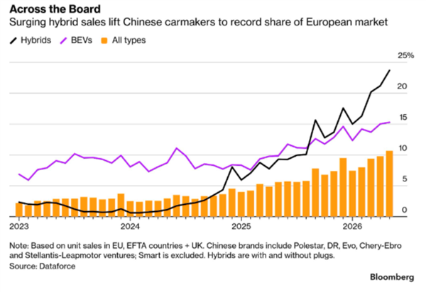 国产车欧洲热卖！每10辆新车：就有一辆中国品牌