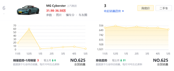 提车几天就变老款!上汽名爵车主集体投诉:谁愿当大冤种?