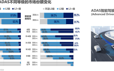 新能源汽车L2+辅助驾驶装车率达87.4% 甩开燃油车一大截