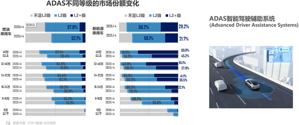 新能源汽车L2 辅助驾驶装车率达87.4% 甩开燃油车一大截