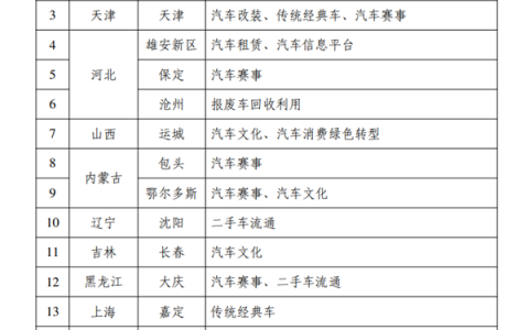 汽车改装、房车露营迎利好！40城改革试点公布