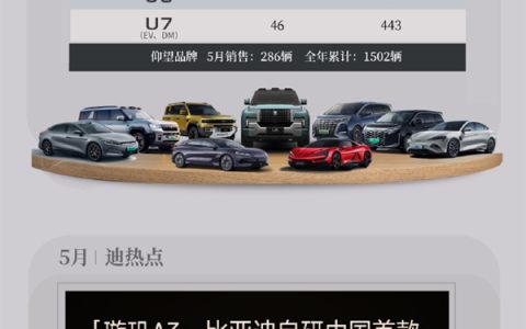 比亚迪5月各车型销量出炉：8款破2万辆 宋、元破5万
