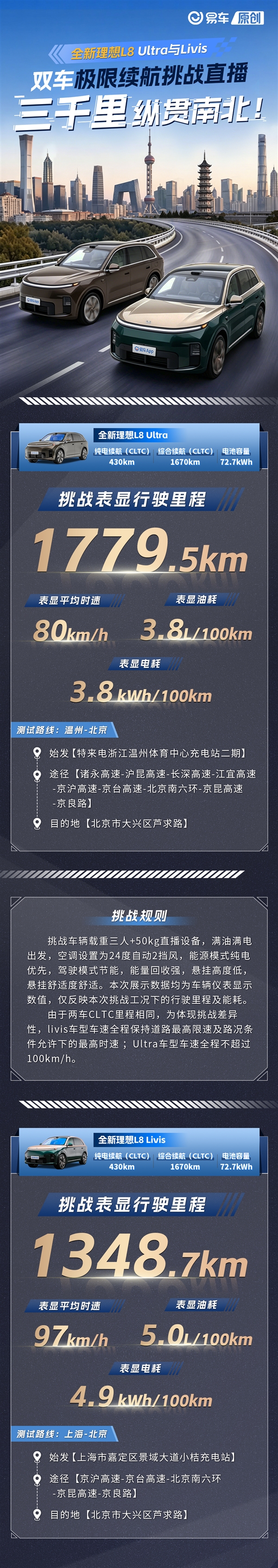 理想L8 Ultra实测续航1779.5公里!李想:还有人质疑增程没技术含量吗?