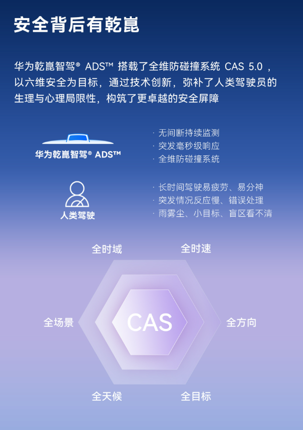 比人驾安全4.66倍 超95%车主在用！华为乾崑辅助驾驶里程已达114.7亿公里