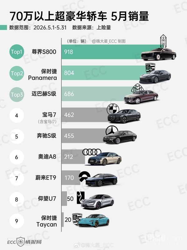 销量4倍于迈巴赫！尊界S800五月上险量位列第一：70万元以上超豪华轿车销冠