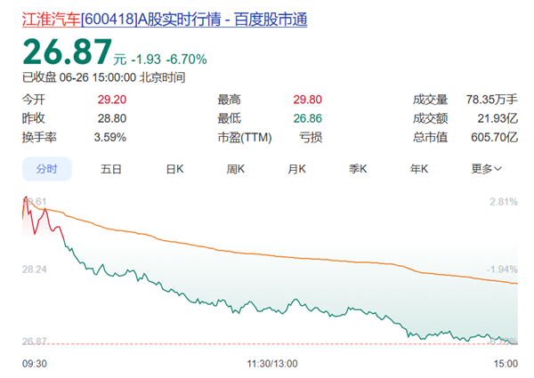 江淮汽车股价四个月腰斩！中国“第一牛散”章建平割肉出场