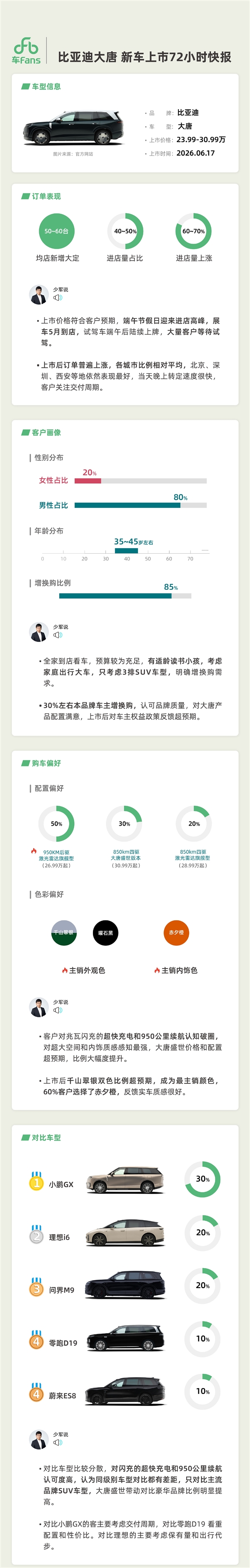 23.99万起的比亚迪大唐彻底卖爆:第三方统计大定或超6万台