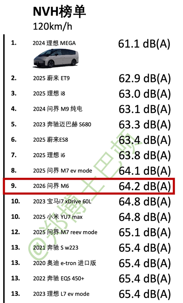 朝阳轮胎立大功!媒体实测问界M6 NVH:动态表现超宝马i7