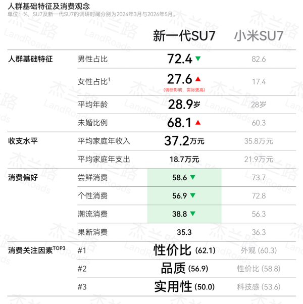 两代购买SU7用户画像对比:从对雷军崇拜转向对小米技术认可、收入超37万的高知年轻人等